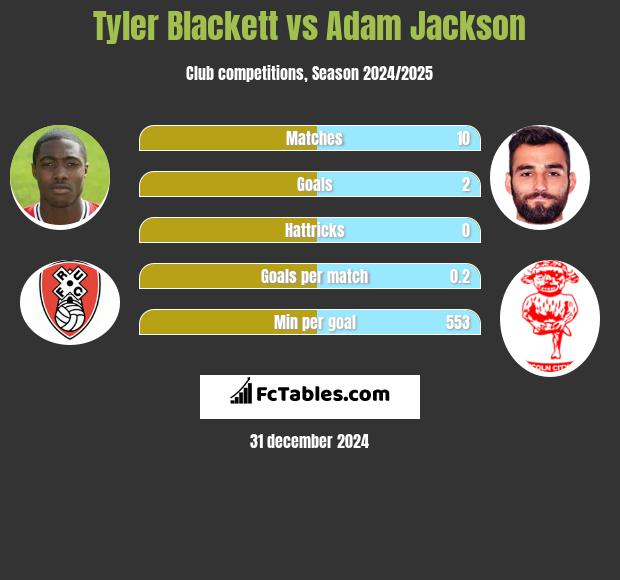 Tyler Blackett vs Adam Jackson h2h player stats