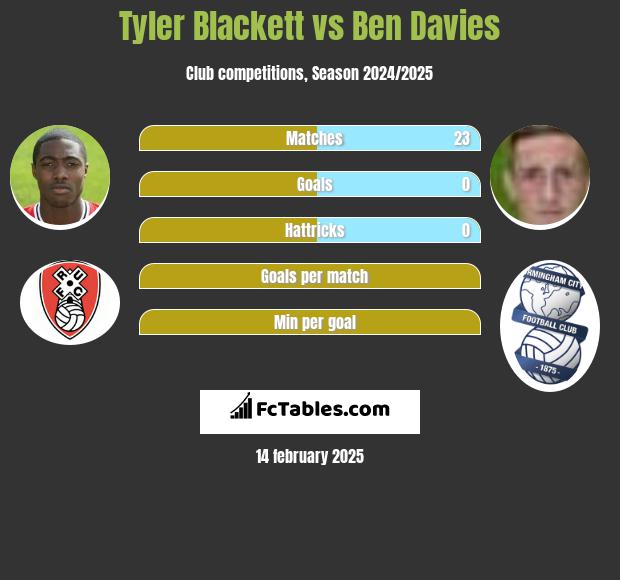 Tyler Blackett vs Ben Davies h2h player stats