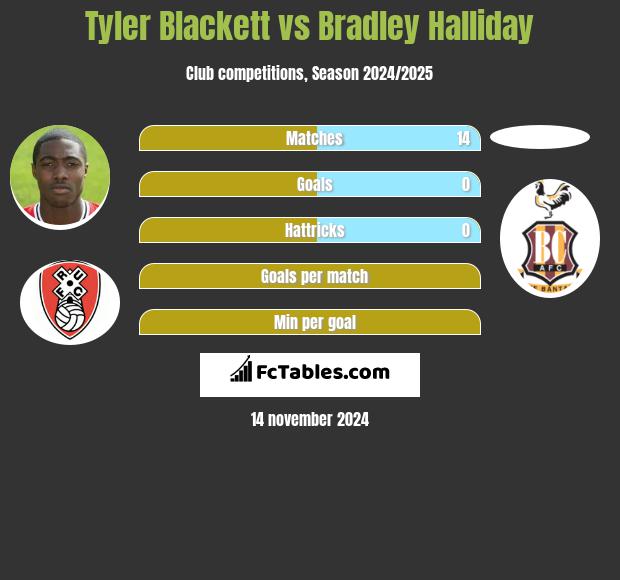 Tyler Blackett vs Bradley Halliday h2h player stats