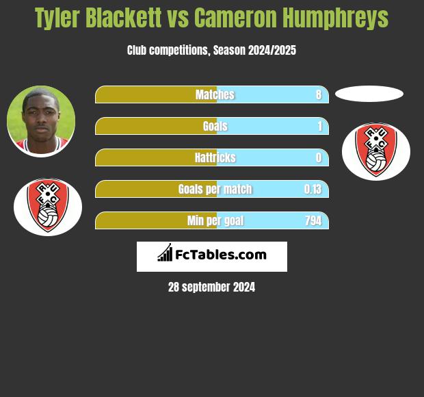 Tyler Blackett vs Cameron Humphreys h2h player stats