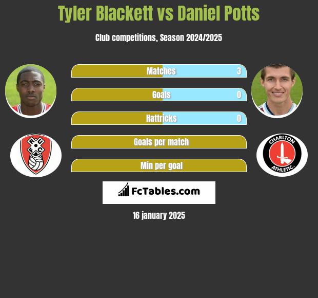 Tyler Blackett vs Daniel Potts h2h player stats