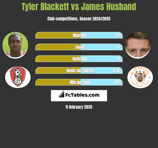 Tyler Blackett vs James Husband h2h player stats