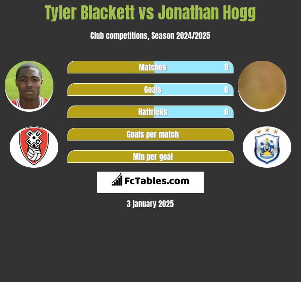 Tyler Blackett vs Jonathan Hogg h2h player stats