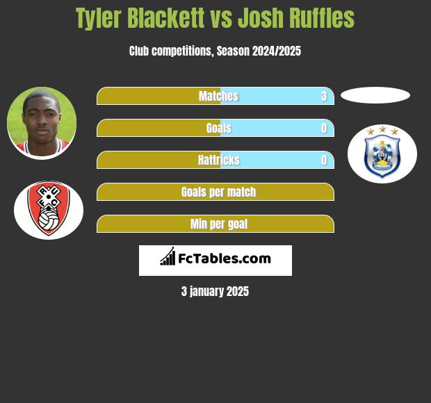 Tyler Blackett vs Josh Ruffles h2h player stats