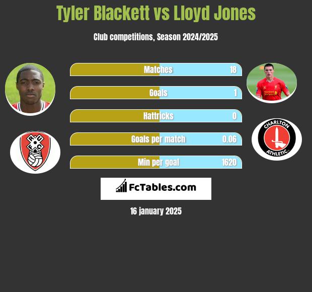 Tyler Blackett vs Lloyd Jones h2h player stats