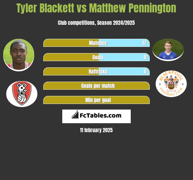 Tyler Blackett vs Matthew Pennington h2h player stats