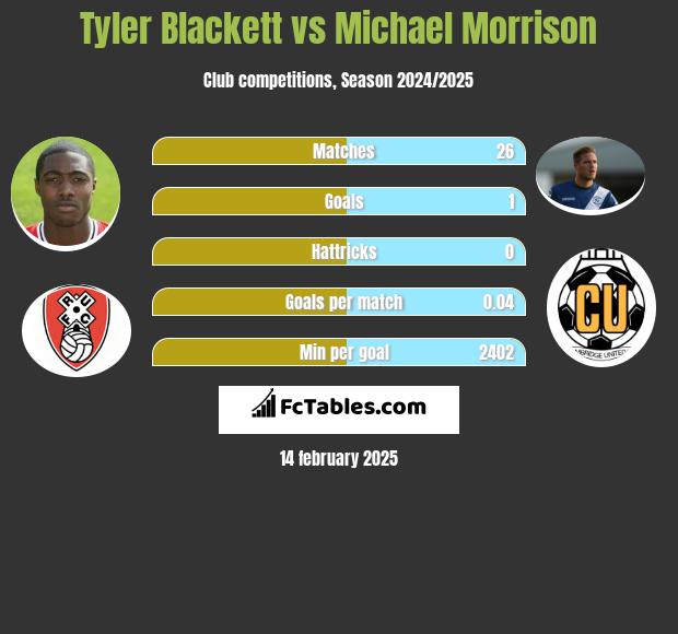 Tyler Blackett vs Michael Morrison h2h player stats