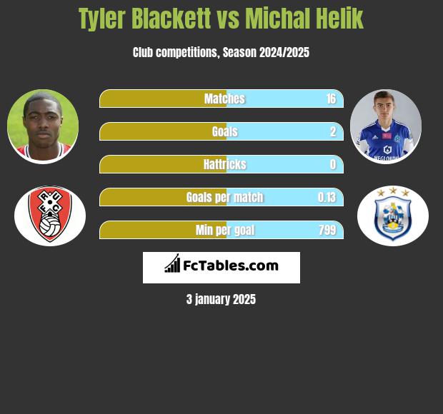 Tyler Blackett vs Michał Helik h2h player stats