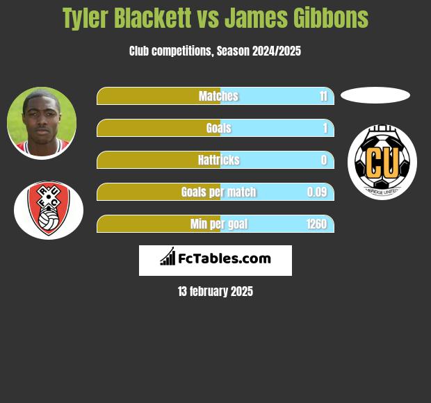 Tyler Blackett vs James Gibbons h2h player stats