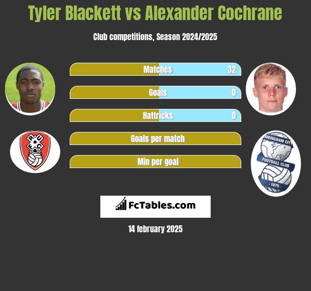 Tyler Blackett vs Alexander Cochrane h2h player stats