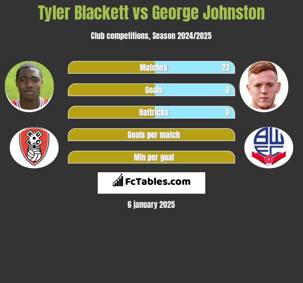 Tyler Blackett vs George Johnston h2h player stats