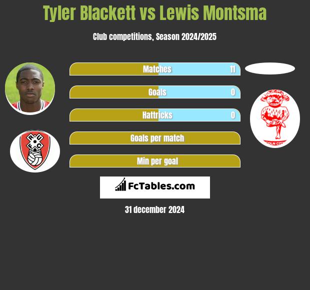 Tyler Blackett vs Lewis Montsma h2h player stats