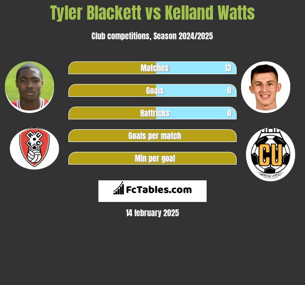 Tyler Blackett vs Kelland Watts h2h player stats