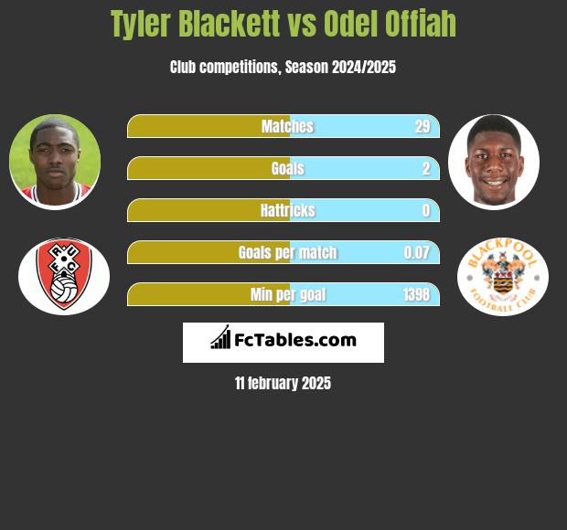 Tyler Blackett vs Odel Offiah h2h player stats