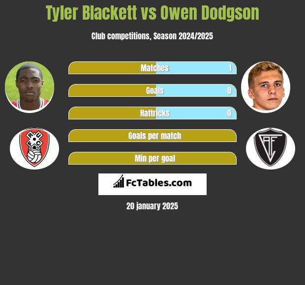 Tyler Blackett vs Owen Dodgson h2h player stats