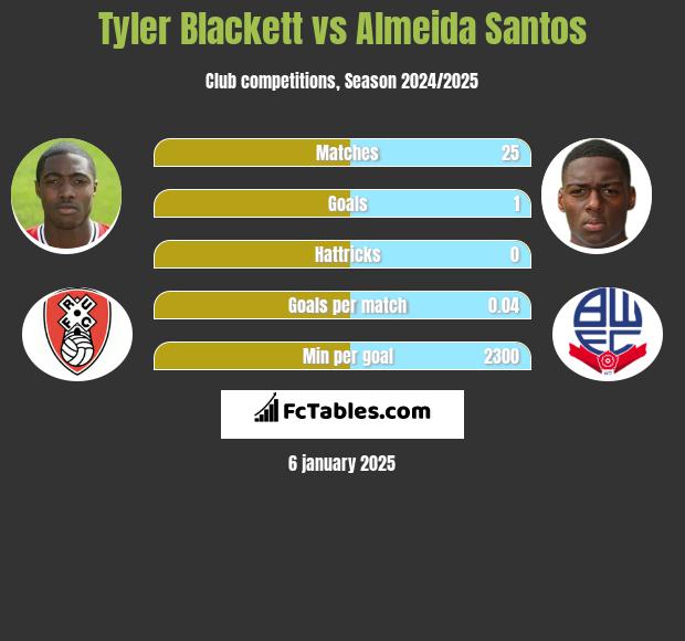 Tyler Blackett vs Almeida Santos h2h player stats