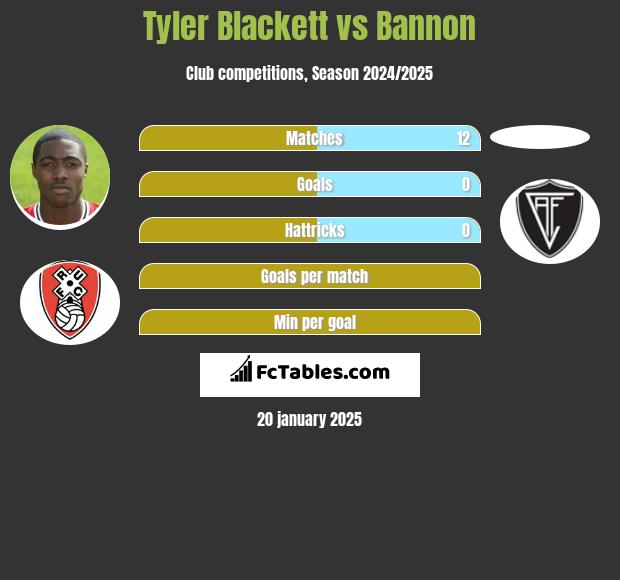 Tyler Blackett vs Bannon h2h player stats