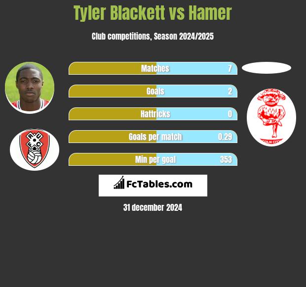 Tyler Blackett vs Hamer h2h player stats