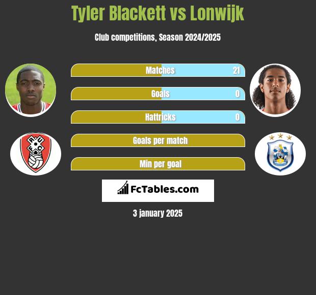 Tyler Blackett vs Lonwijk h2h player stats