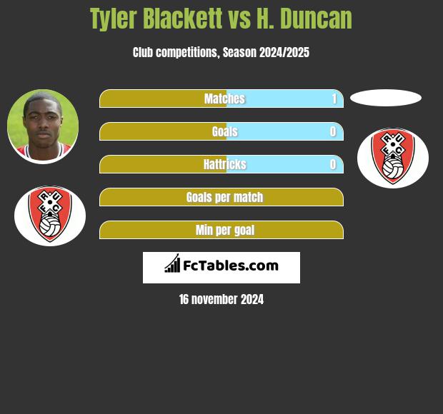 Tyler Blackett vs H. Duncan h2h player stats