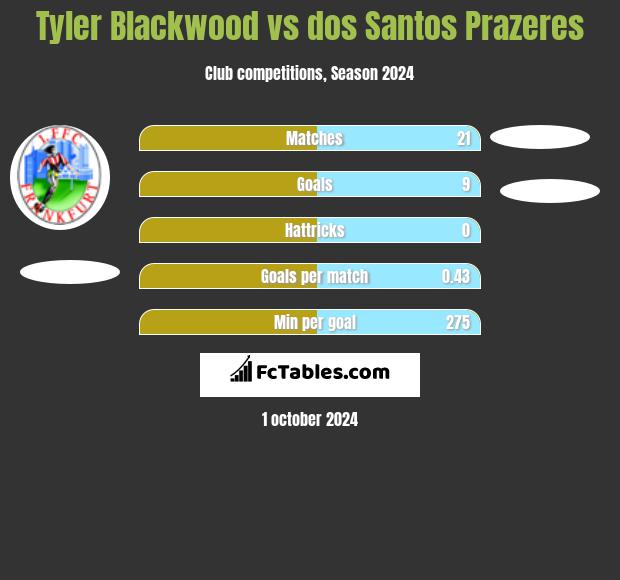 Tyler Blackwood vs dos Santos Prazeres h2h player stats