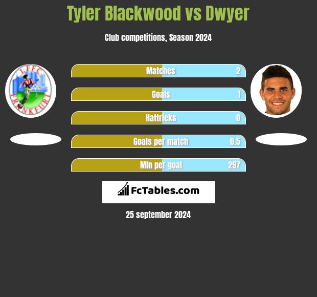 Tyler Blackwood vs Dwyer h2h player stats