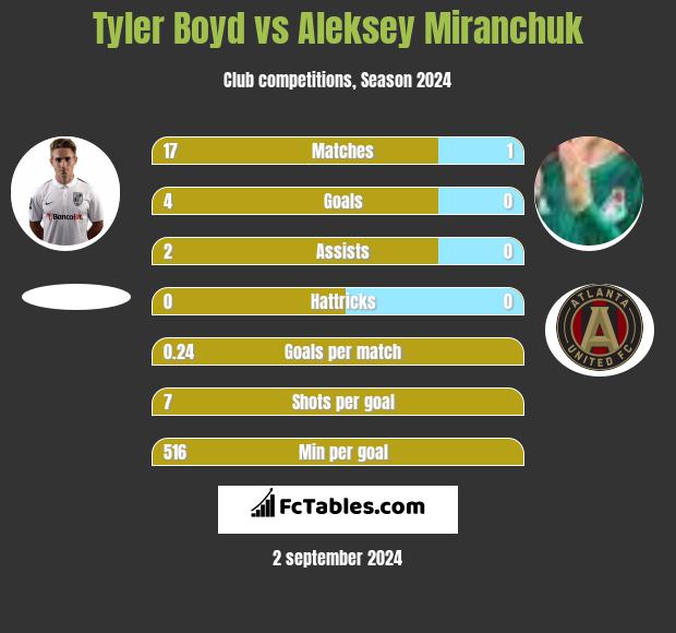 Tyler Boyd vs Aleksey Miranchuk h2h player stats