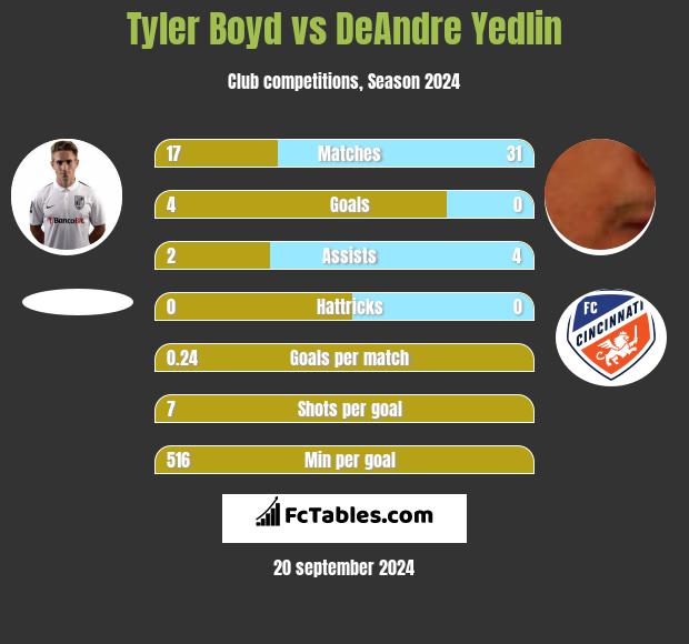 Tyler Boyd vs DeAndre Yedlin h2h player stats