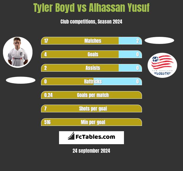 Tyler Boyd vs Alhassan Yusuf h2h player stats