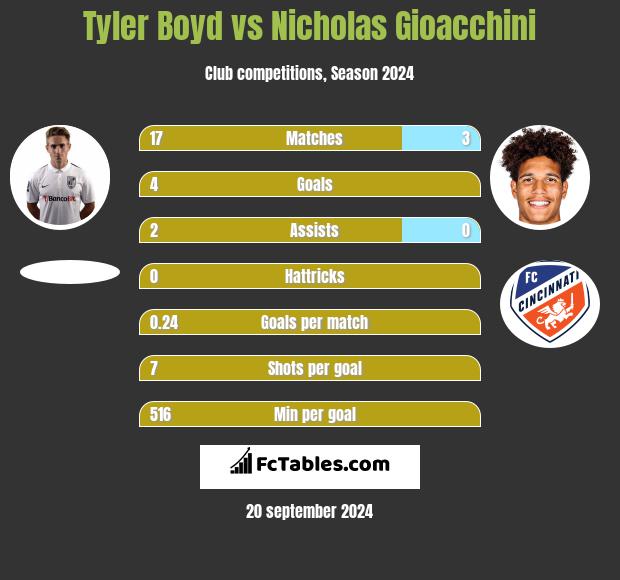 Tyler Boyd vs Nicholas Gioacchini h2h player stats