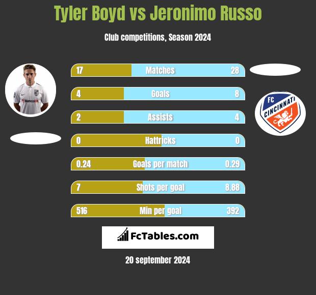 Tyler Boyd vs Jeronimo Russo h2h player stats