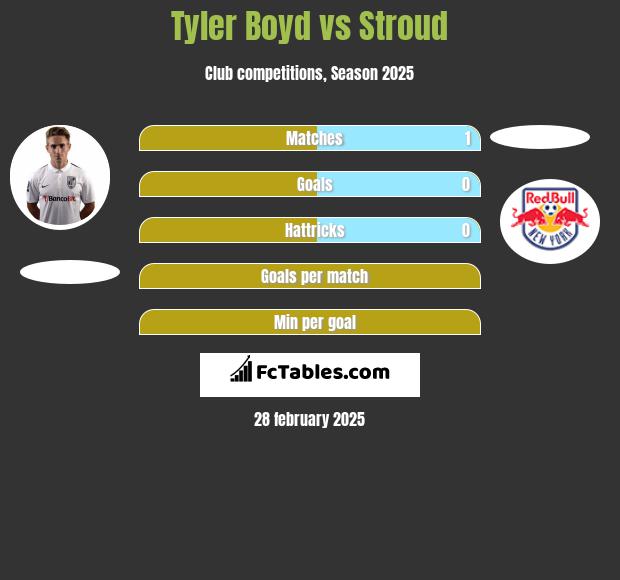 Tyler Boyd vs Stroud h2h player stats