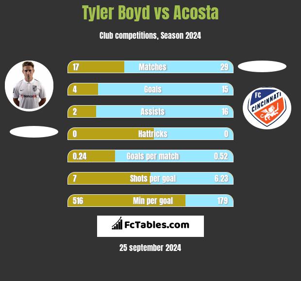 Tyler Boyd vs Acosta h2h player stats