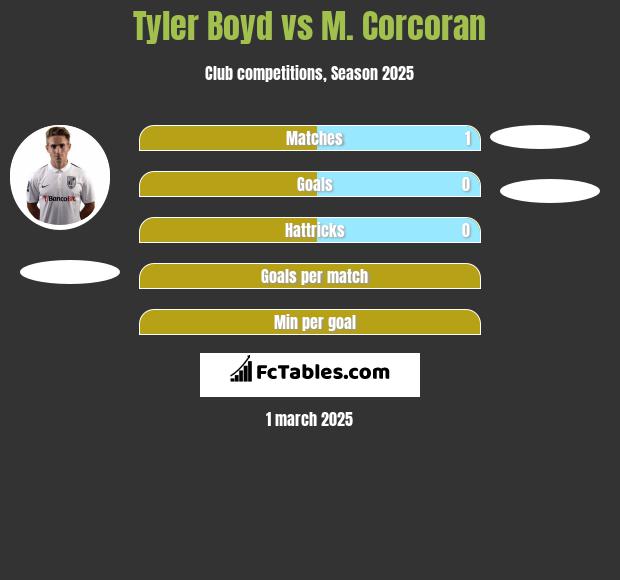 Tyler Boyd vs M. Corcoran h2h player stats