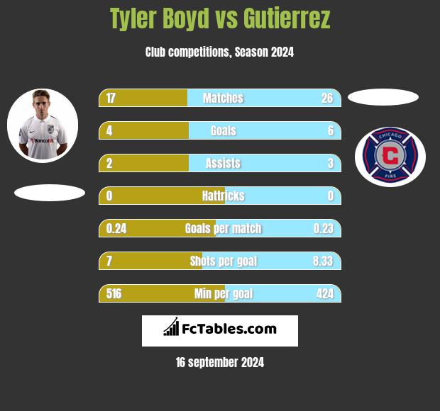 Tyler Boyd vs Gutierrez h2h player stats