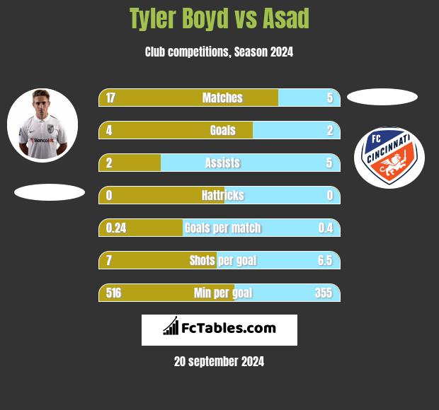 Tyler Boyd vs Asad h2h player stats