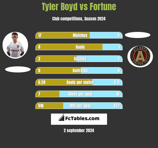 Tyler Boyd vs Fortune h2h player stats