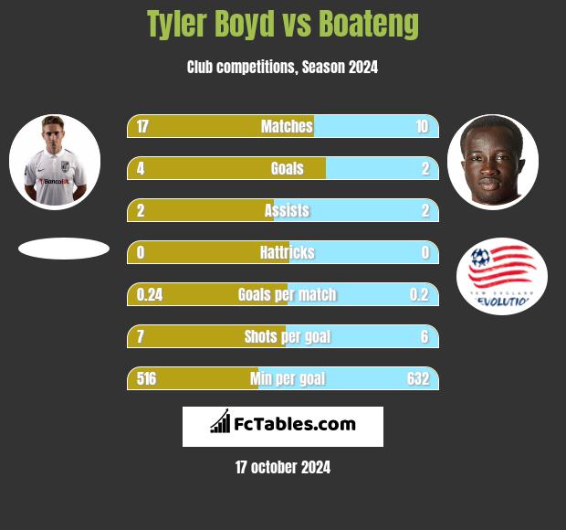 Tyler Boyd vs Boateng h2h player stats