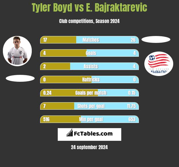 Tyler Boyd vs E. Bajraktarevic h2h player stats