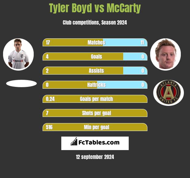 Tyler Boyd vs McCarty h2h player stats