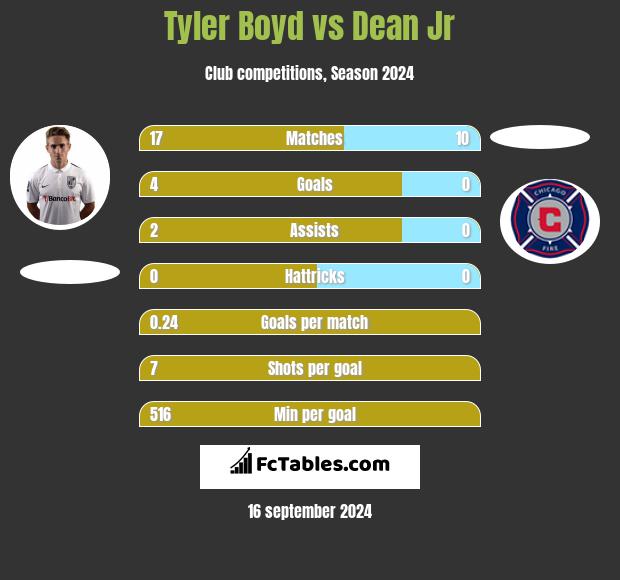 Tyler Boyd vs Dean Jr h2h player stats