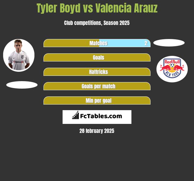 Tyler Boyd vs Valencia Arauz h2h player stats