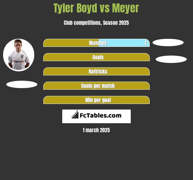 Tyler Boyd vs Meyer h2h player stats