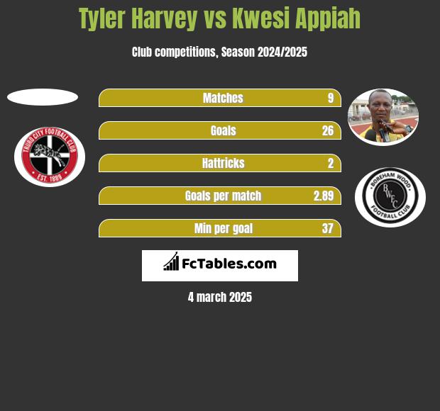 Tyler Harvey vs Kwesi Appiah h2h player stats