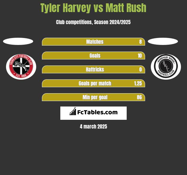 Tyler Harvey vs Matt Rush h2h player stats