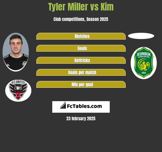 Tyler Miller vs Kim h2h player stats