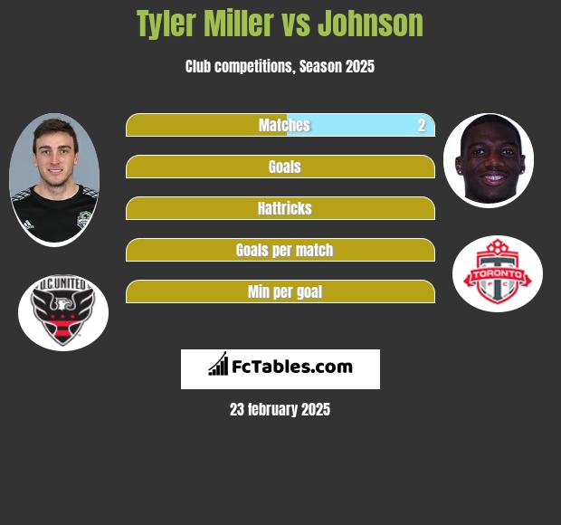 Tyler Miller vs Johnson h2h player stats