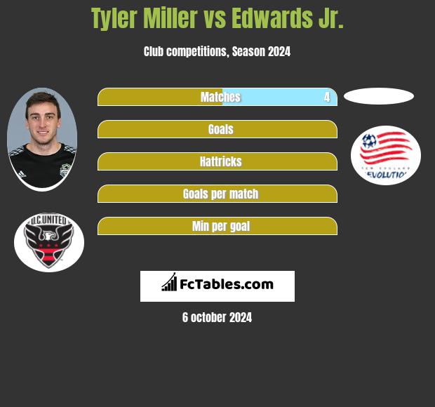 Tyler Miller vs Edwards Jr. h2h player stats