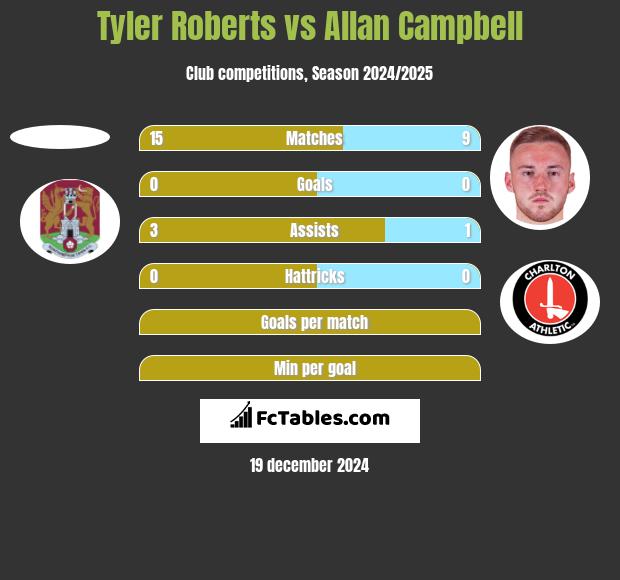 Tyler Roberts vs Allan Campbell h2h player stats