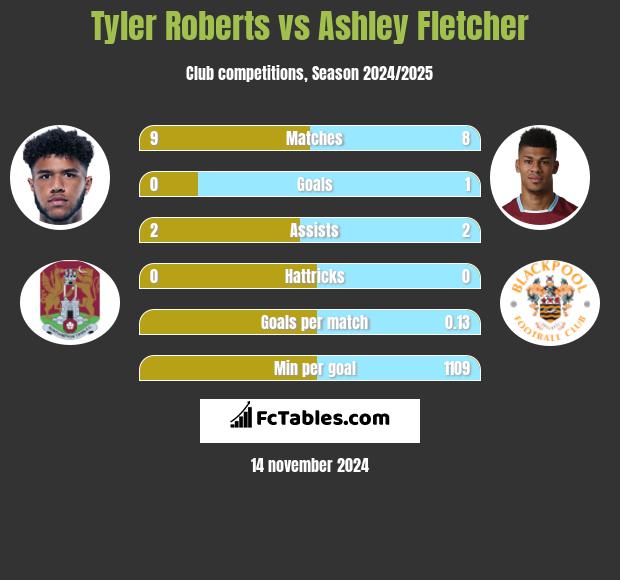 Tyler Roberts vs Ashley Fletcher h2h player stats